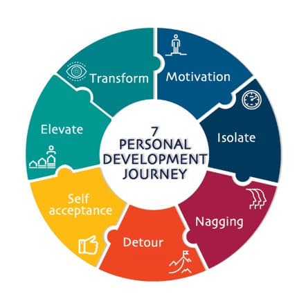 my journey in personal development